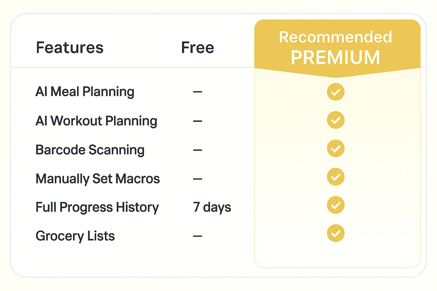 Comparison chart showing free vs premium features of Unchecked Fitness including AI meal planning, workout planning, barcode scanning, and macro tracking